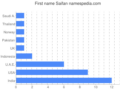 Given name Saifan