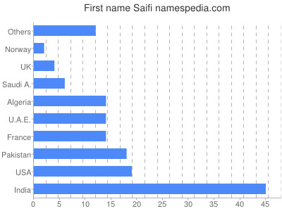 Given name Saifi