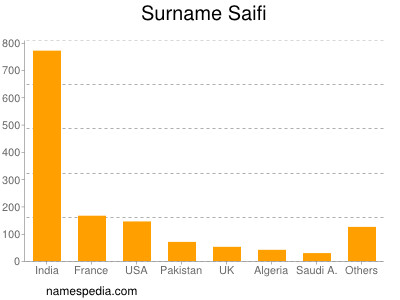 Surname Saifi
