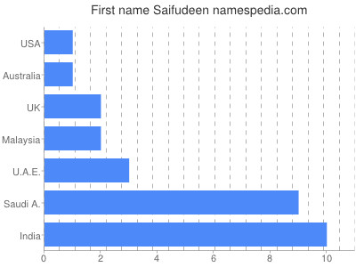 Given name Saifudeen