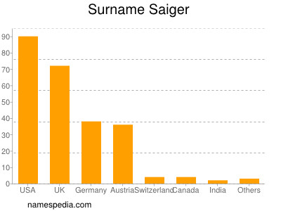 Surname Saiger