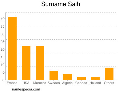 Surname Saih