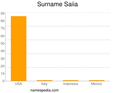 Surname Saiia