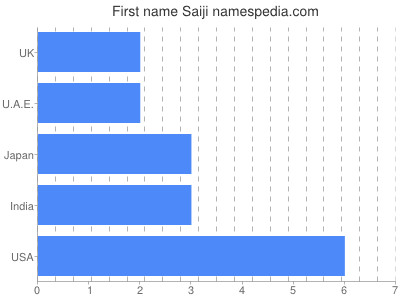 Given name Saiji