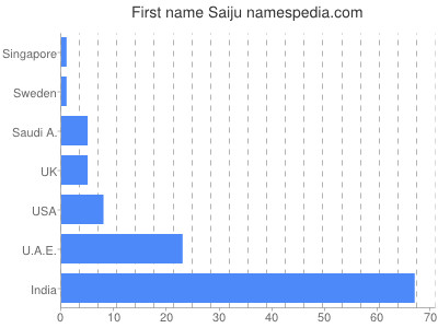 Given name Saiju