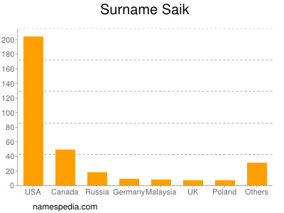 Surname Saik