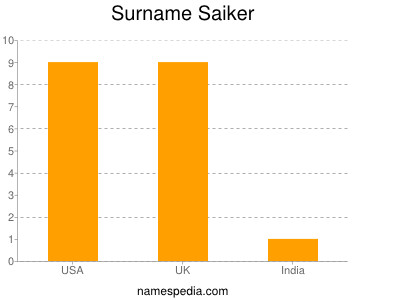Surname Saiker
