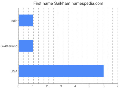 Given name Saikham