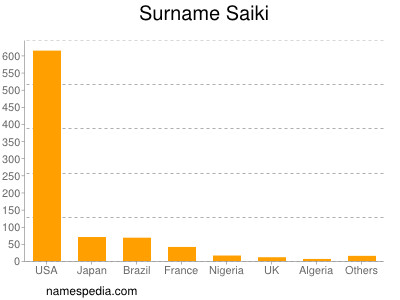 Surname Saiki