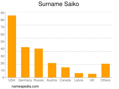 Surname Saiko