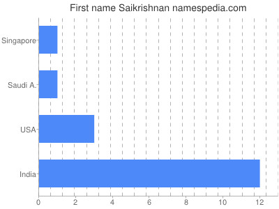 Given name Saikrishnan