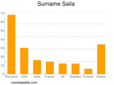 Surname Saila