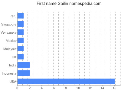 Given name Sailin