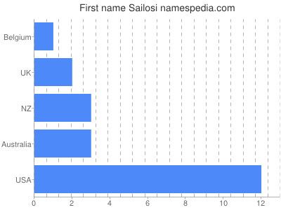 Given name Sailosi