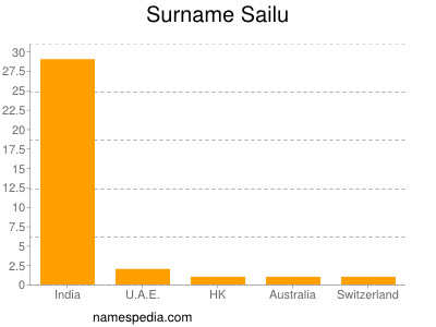 Surname Sailu