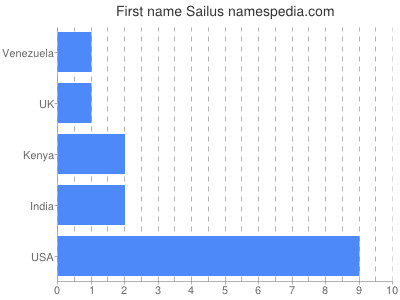 Given name Sailus