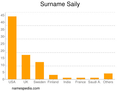 Surname Saily