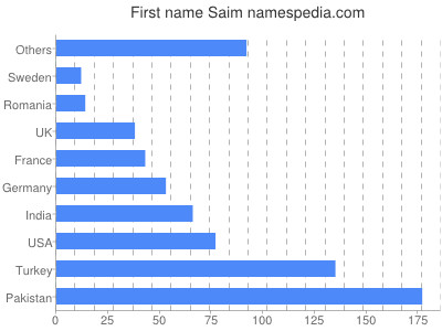 Given name Saim