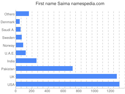 Given name Saima