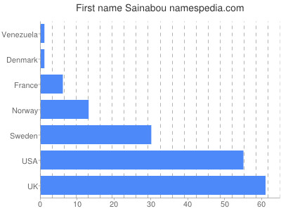 Given name Sainabou