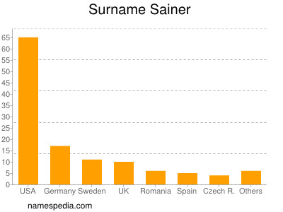 Surname Sainer