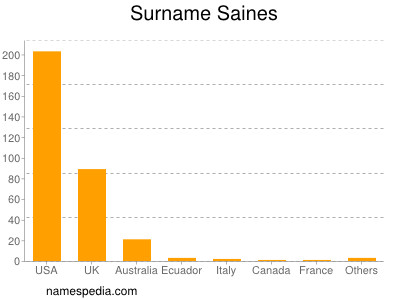 Surname Saines
