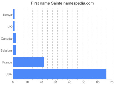 Given name Sainte
