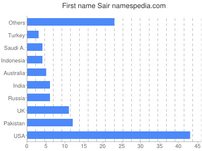 Given name Sair