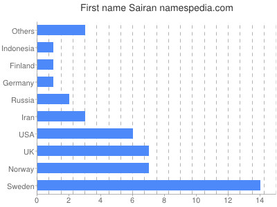 Given name Sairan