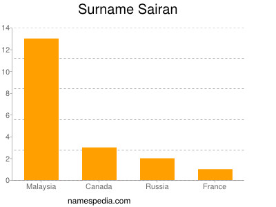 Surname Sairan