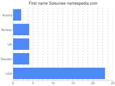 Given name Saisunee