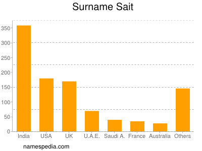 Surname Sait