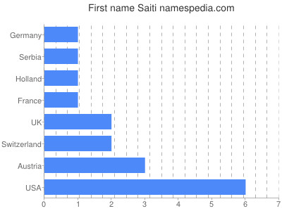 Given name Saiti
