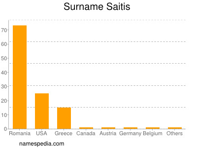 Surname Saitis