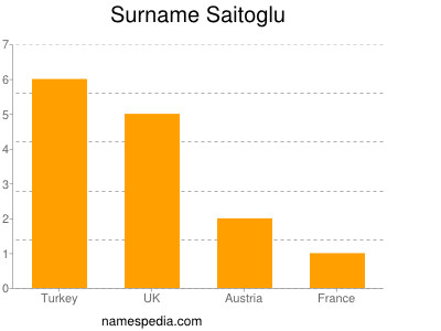 Surname Saitoglu