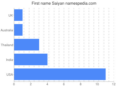 Given name Saiyan