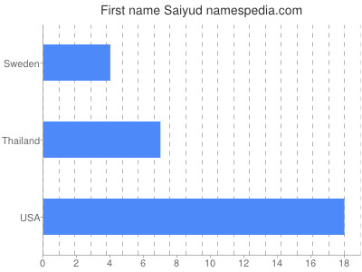 Given name Saiyud