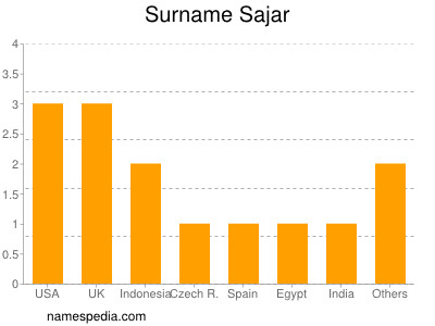 Surname Sajar