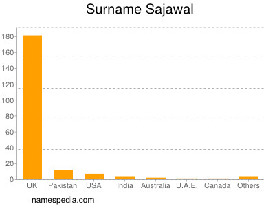 Surname Sajawal