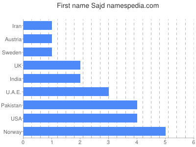 Given name Sajd