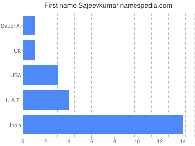 Given name Sajeevkumar