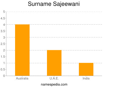 Surname Sajeewani