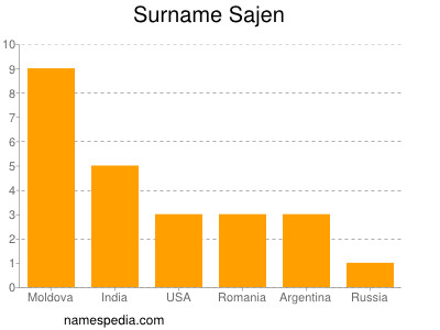 Surname Sajen