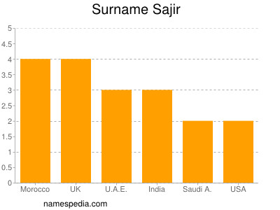 Surname Sajir