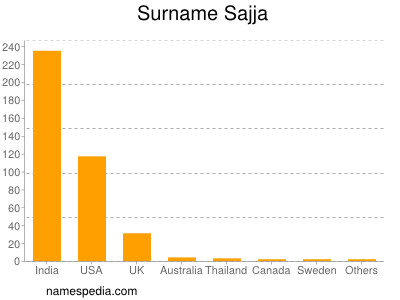 Surname Sajja