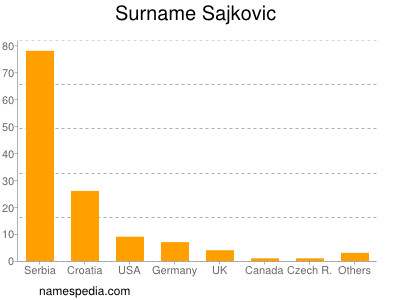 Surname Sajkovic