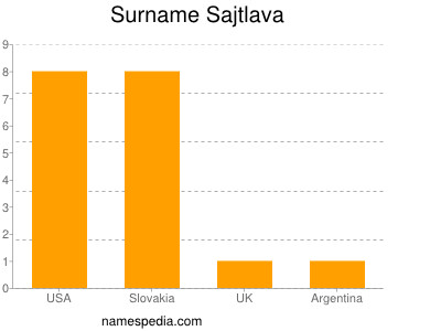 Surname Sajtlava