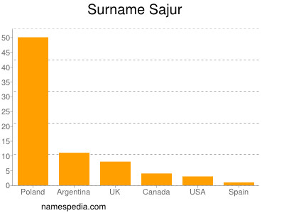 Surname Sajur
