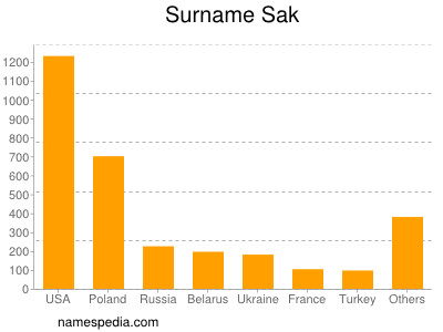 Surname Sak