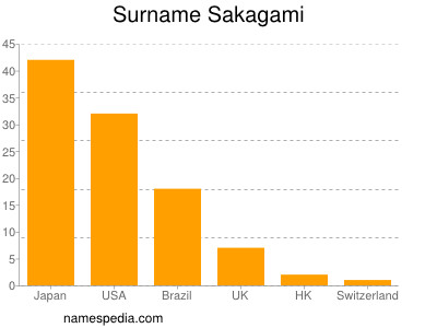 Surname Sakagami